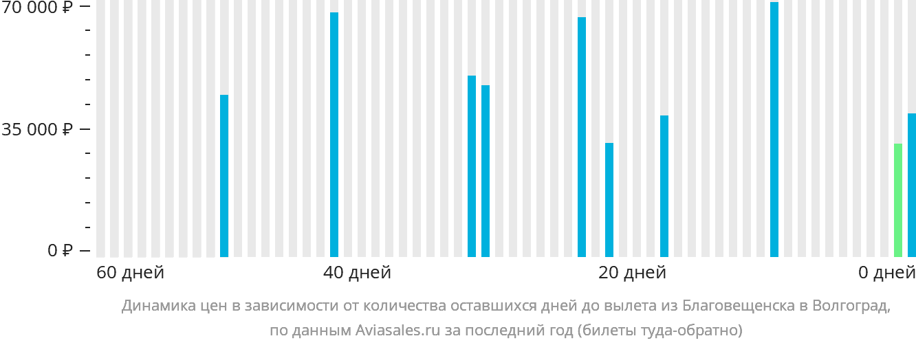 Динамика цен в зависимости от количества оставшихся дней до вылета из Благовещенска в Волгоград