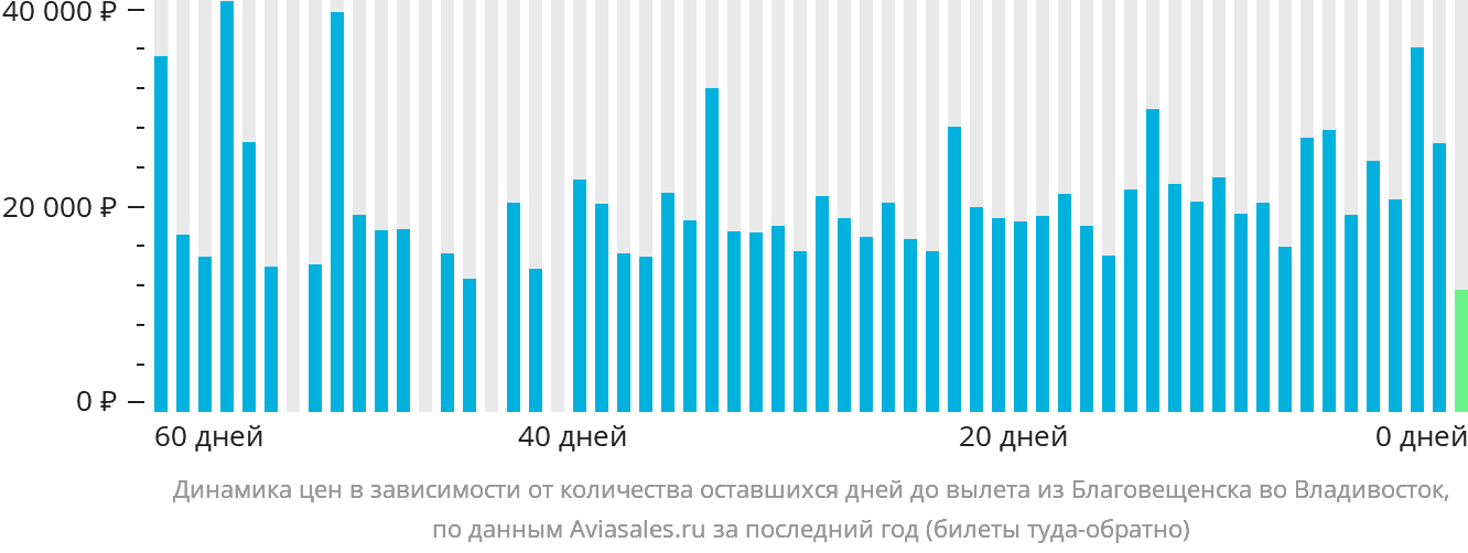 Динамика цен в зависимости от количества оставшихся дней до вылета из Благовещенска во Владивосток
