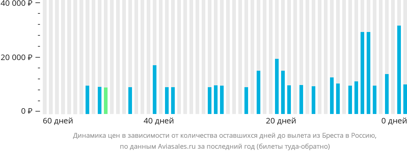 Динамика цен в зависимости от количества оставшихся дней до вылета из Бреста в Россию