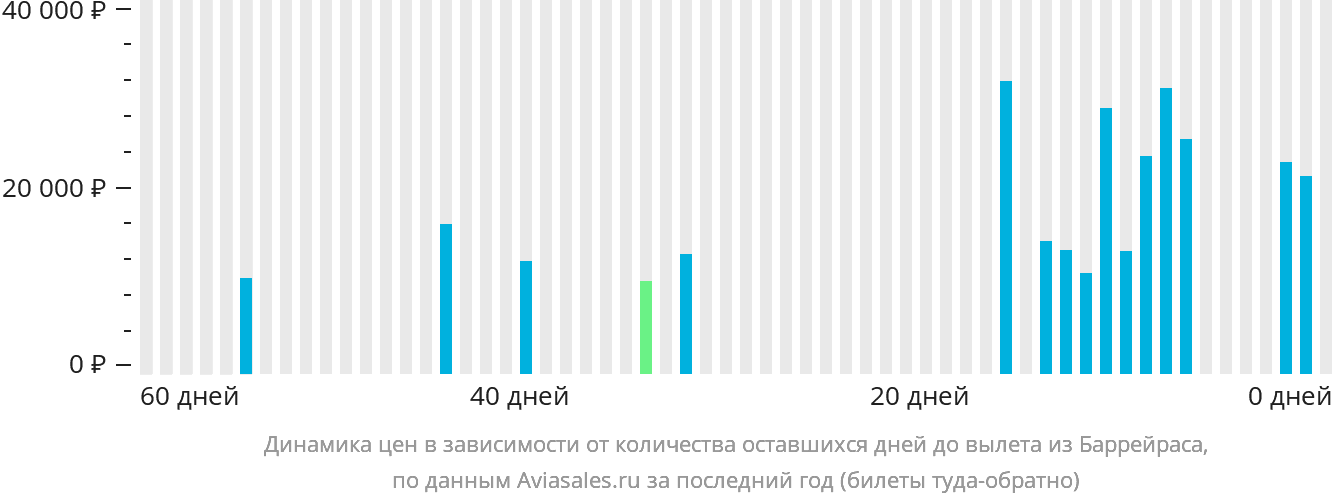 Динамика цен в зависимости от количества оставшихся дней до вылета из Баррейраса