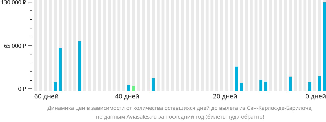 Динамика цен в зависимости от количества оставшихся дней до вылета из Сан-Карлос-де-Барилоче
