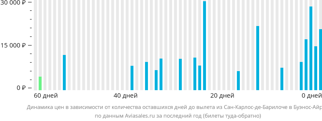 Динамика цен в зависимости от количества оставшихся дней до вылета из Сан-Карлос-де-Барилоче в Буэнос-Айрес