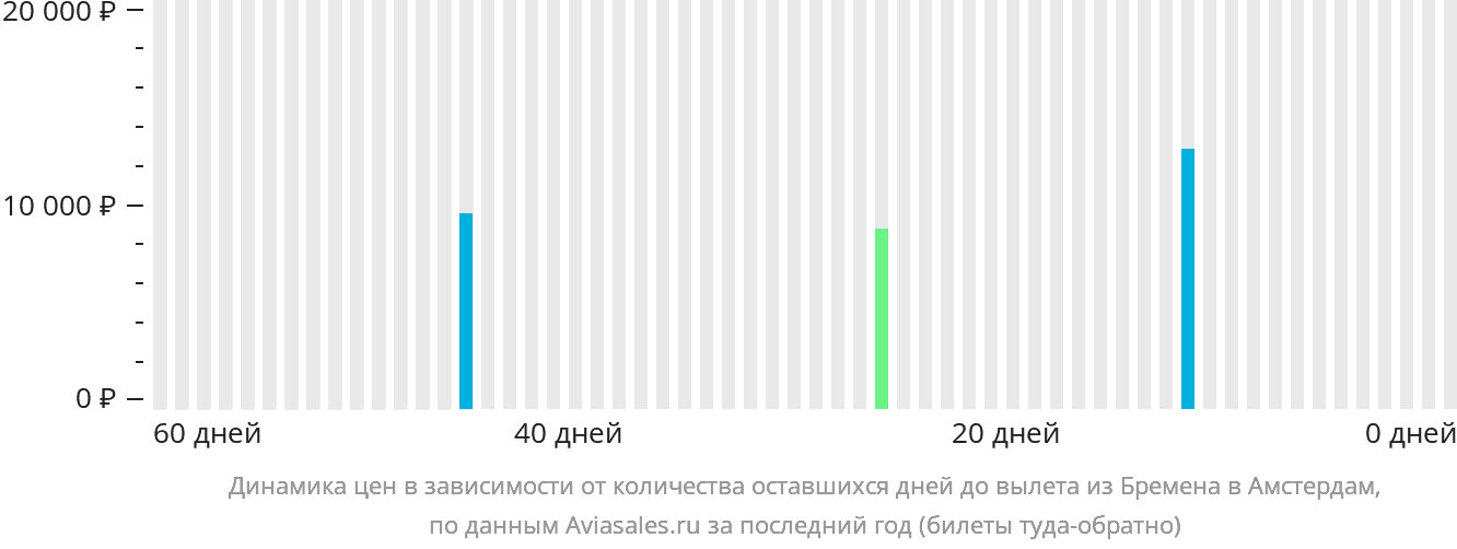 Динамика цен в зависимости от количества оставшихся дней до вылета из Бремена в Амстердам