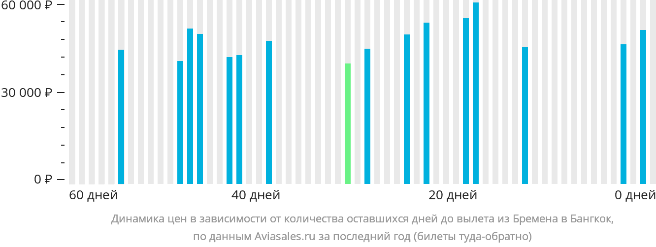 Динамика цен в зависимости от количества оставшихся дней до вылета из Бремена в Бангкок