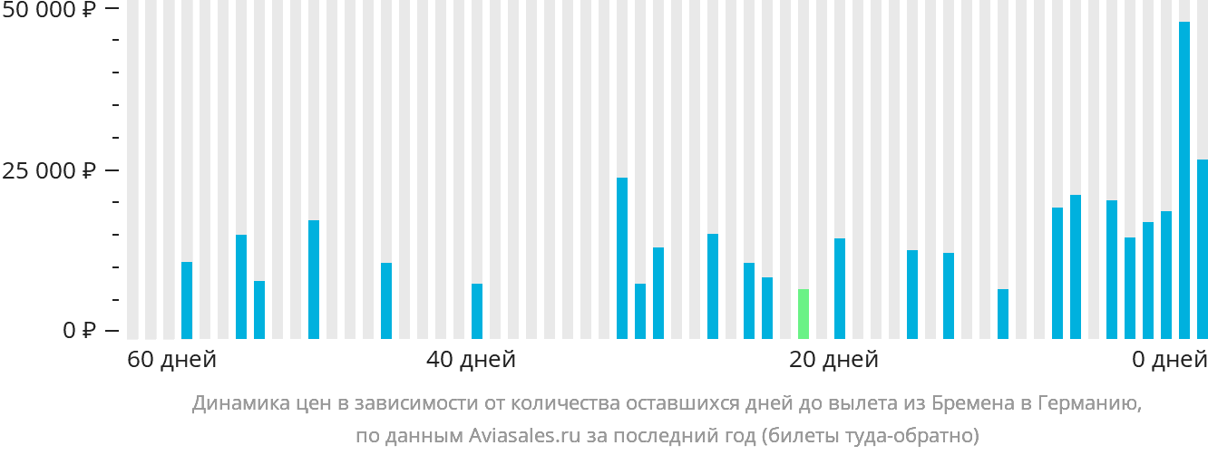 Динамика цен в зависимости от количества оставшихся дней до вылета из Бремена в Германию