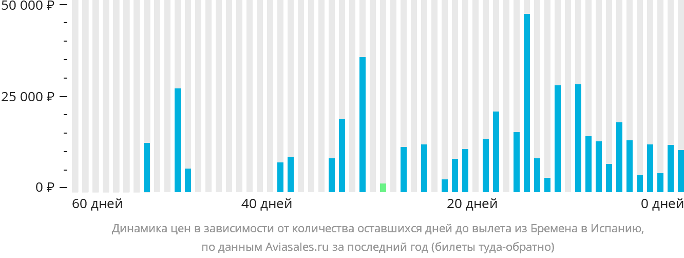 Динамика цен в зависимости от количества оставшихся дней до вылета из Бремена в Испанию
