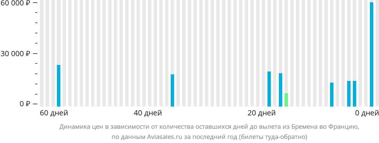 Динамика цен в зависимости от количества оставшихся дней до вылета из Бремена во Францию