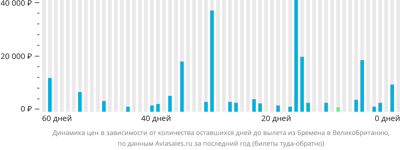 Динамика цен в зависимости от количества оставшихся дней до вылета из Бремена в Великобританию