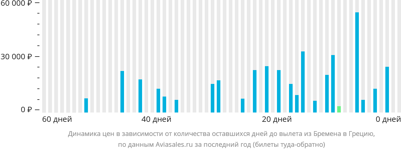 Динамика цен в зависимости от количества оставшихся дней до вылета из Бремена в Грецию