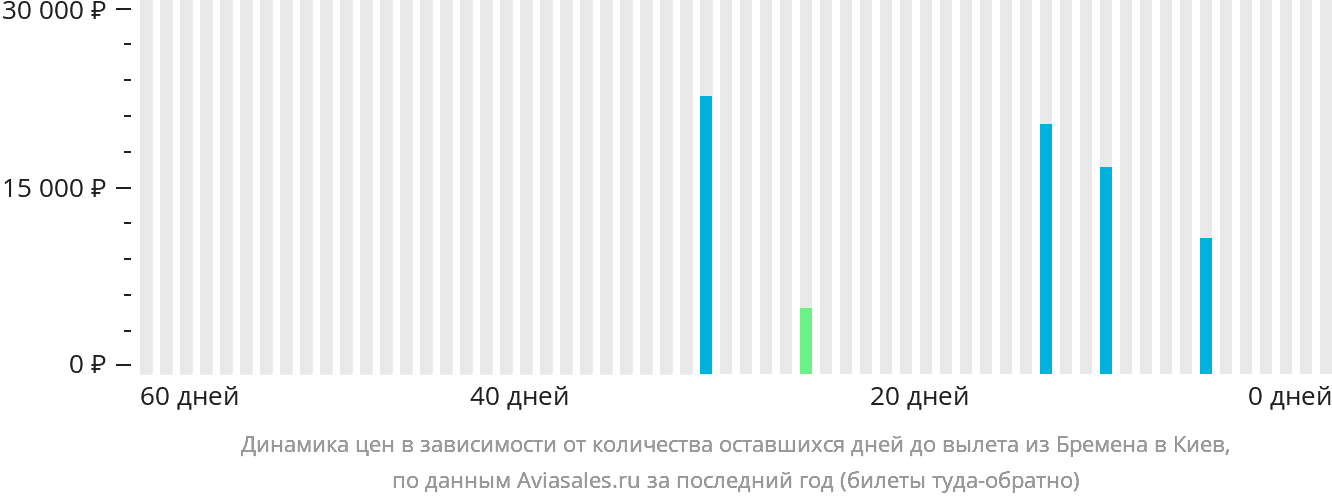 Динамика цен в зависимости от количества оставшихся дней до вылета из Бремена в Киев