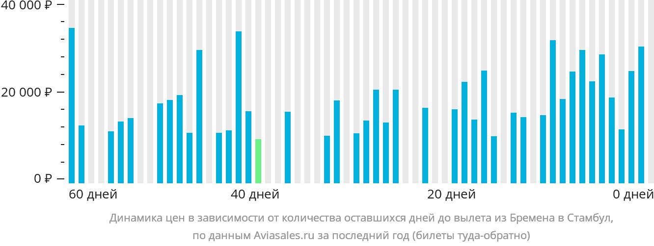 Динамика цен в зависимости от количества оставшихся дней до вылета из Бремена в Стамбул