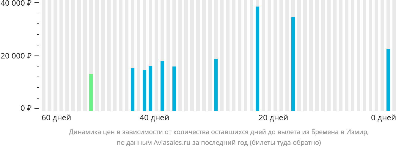 Динамика цен в зависимости от количества оставшихся дней до вылета из Бремена в Измир
