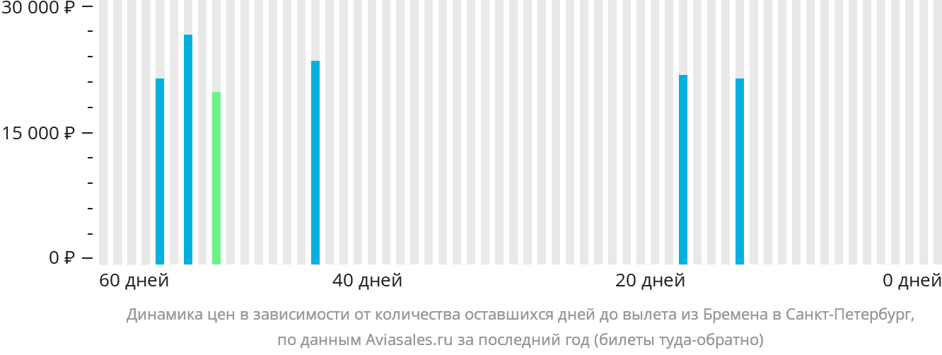 Динамика цен в зависимости от количества оставшихся дней до вылета из Бремена в Санкт-Петербург