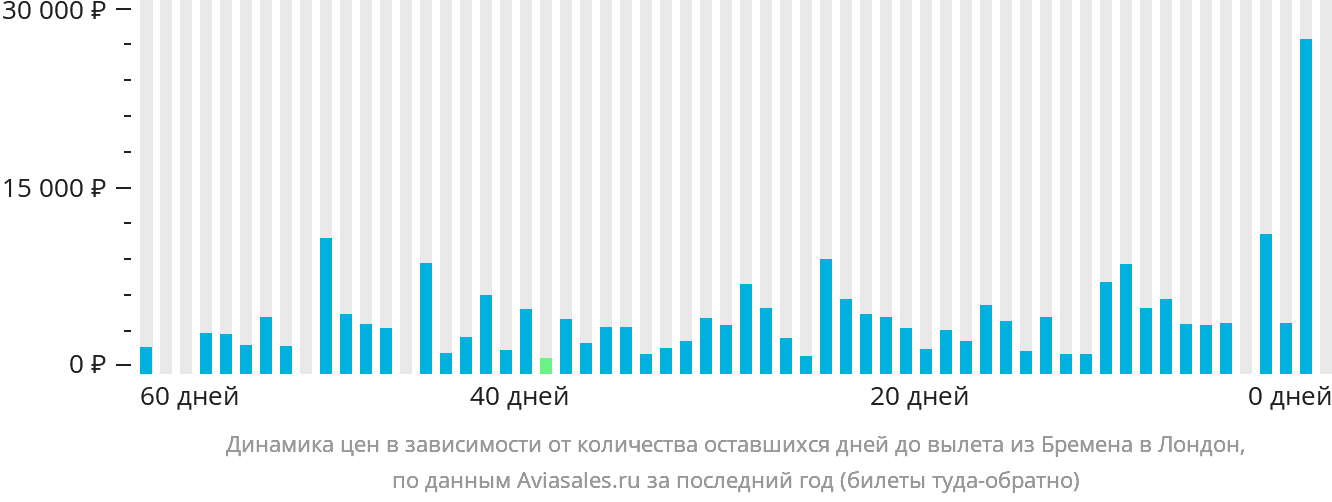 Динамика цен в зависимости от количества оставшихся дней до вылета из Бремена в Лондон