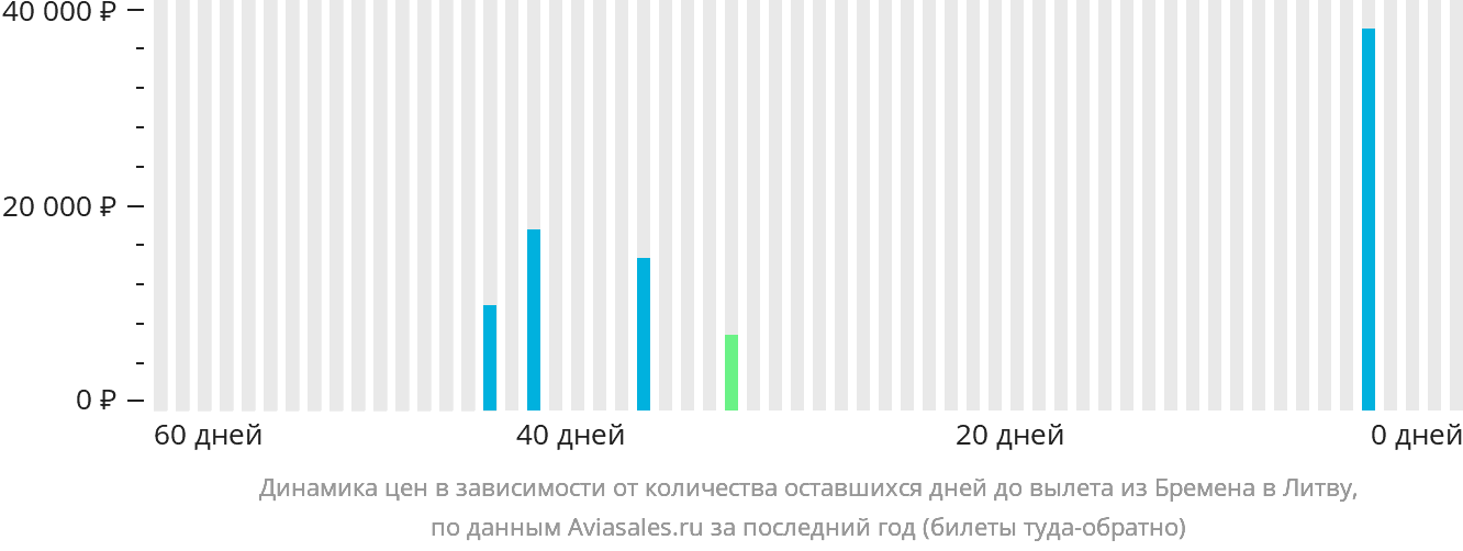 Динамика цен в зависимости от количества оставшихся дней до вылета из Бремена в Литву