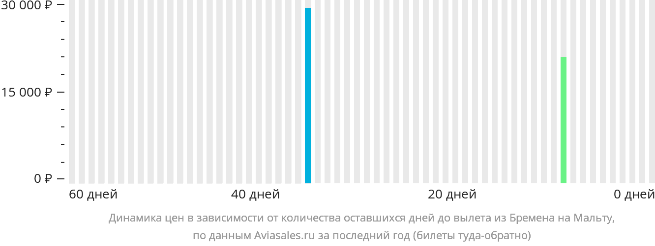 Динамика цен в зависимости от количества оставшихся дней до вылета из Бремена на Мальту