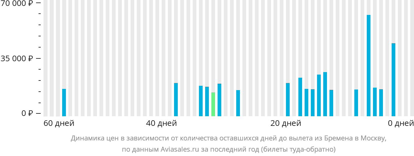 Динамика цен в зависимости от количества оставшихся дней до вылета из Бремена в Москву