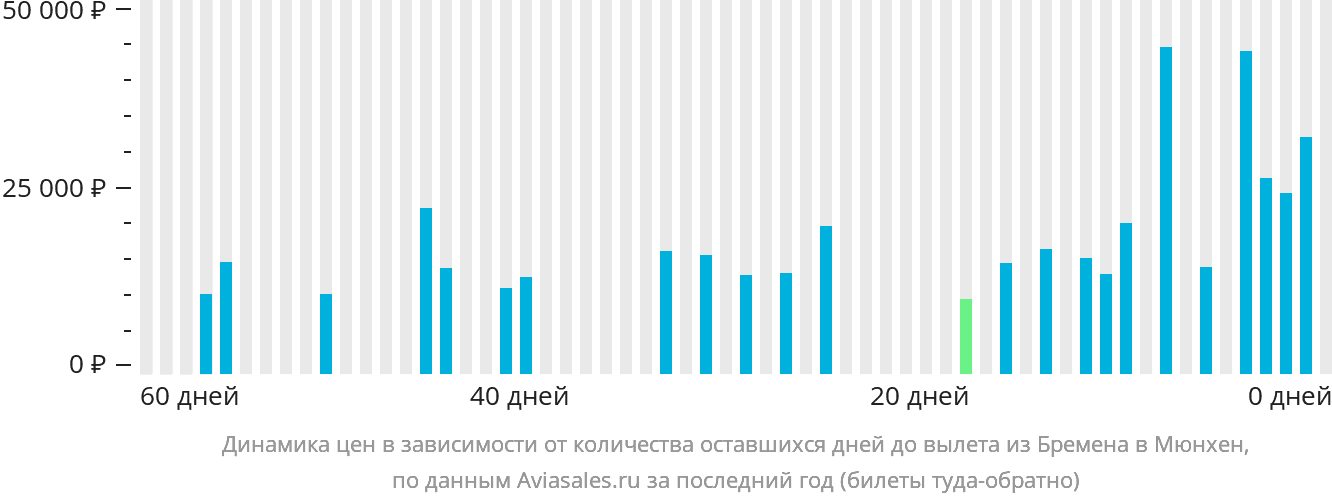 Динамика цен в зависимости от количества оставшихся дней до вылета из Бремена в Мюнхен