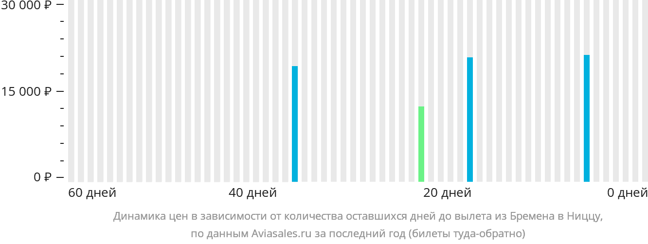 Динамика цен в зависимости от количества оставшихся дней до вылета из Бремена в Ниццу