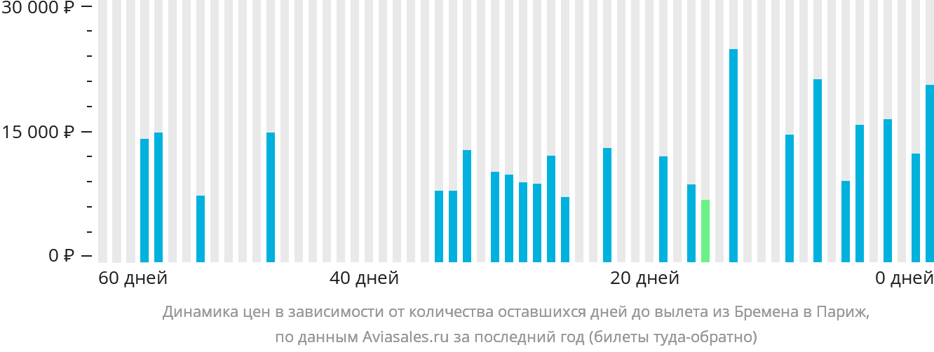 Динамика цен в зависимости от количества оставшихся дней до вылета из Бремена в Париж
