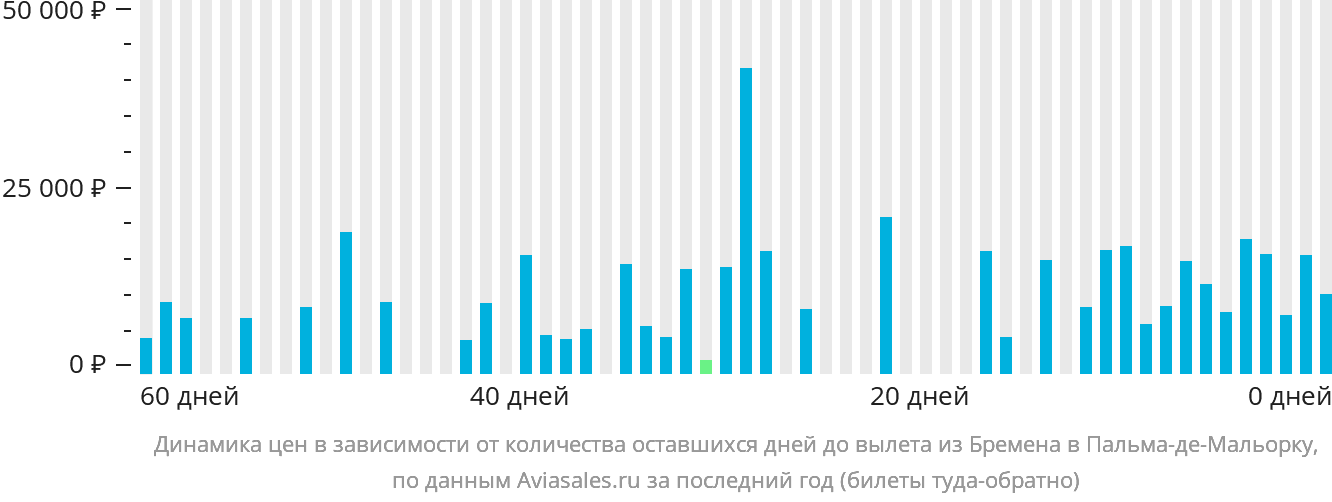 Динамика цен в зависимости от количества оставшихся дней до вылета из Бремена в Пальма-де-Майорку