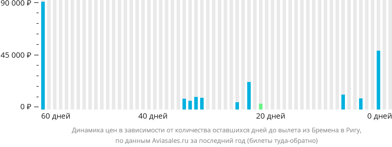 Динамика цен в зависимости от количества оставшихся дней до вылета из Бремена в Ригу