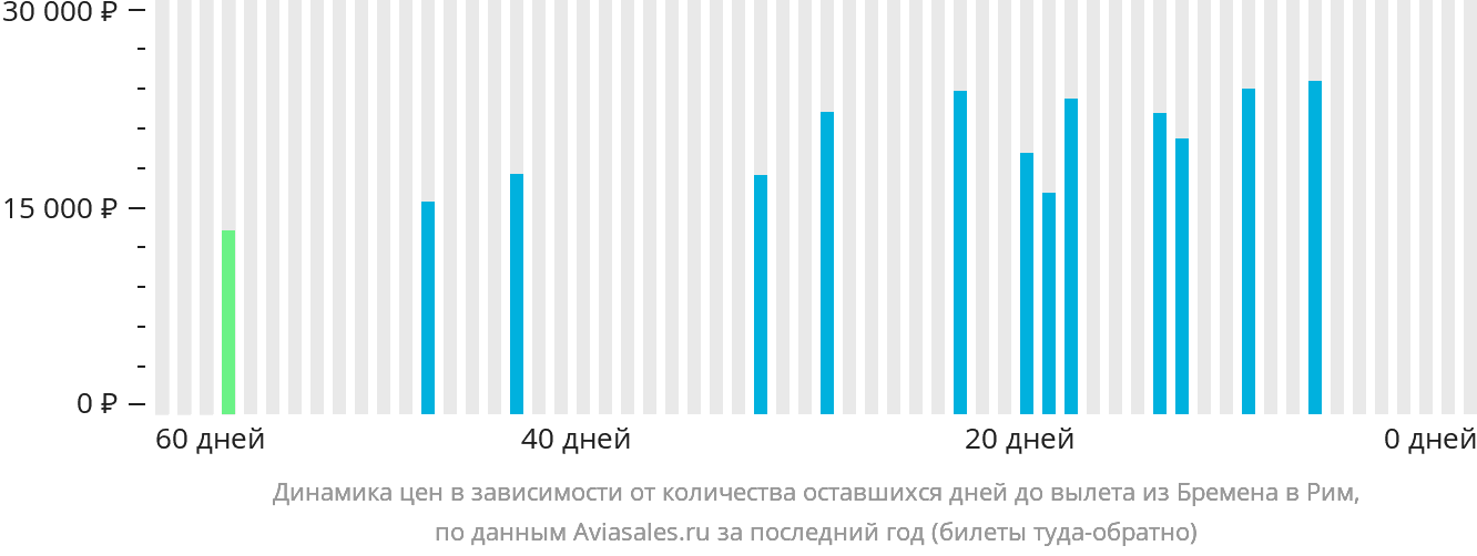 Динамика цен в зависимости от количества оставшихся дней до вылета из Бремена в Рим