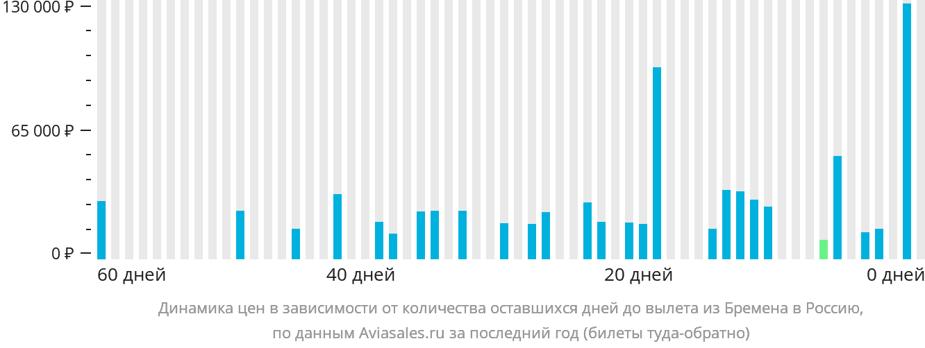 Динамика цен в зависимости от количества оставшихся дней до вылета из Бремена в Россию