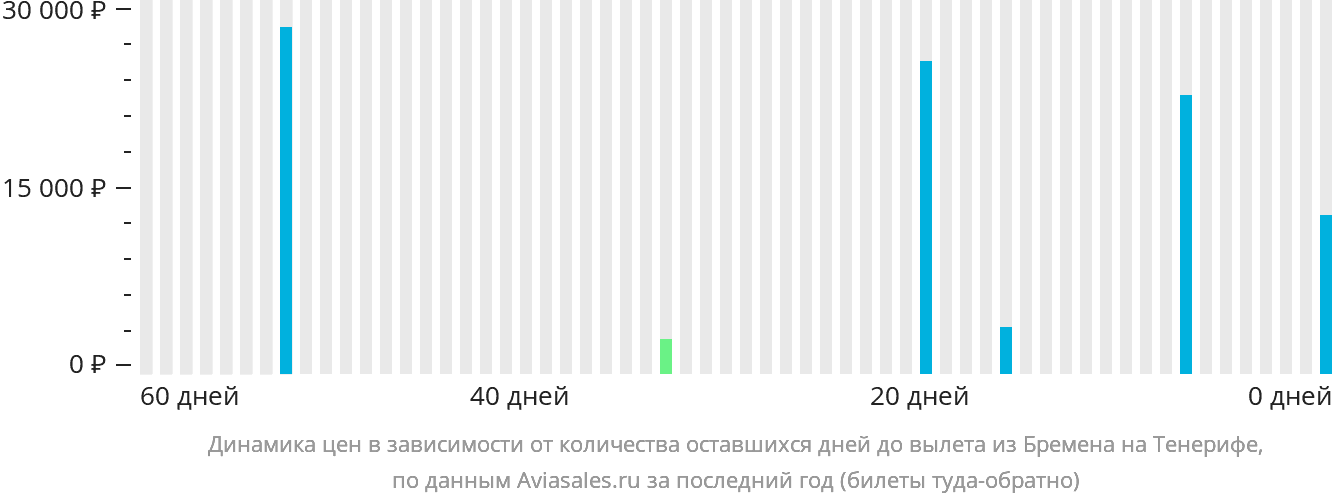 Динамика цен в зависимости от количества оставшихся дней до вылета из Бремена на Тенерифе