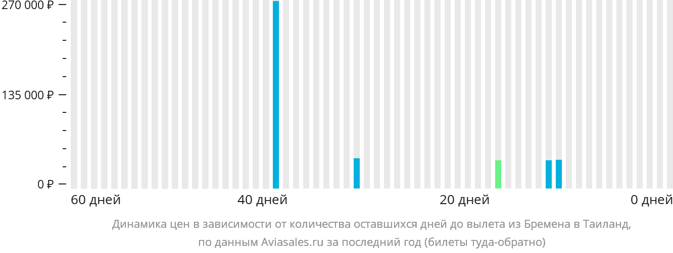 Динамика цен в зависимости от количества оставшихся дней до вылета из Бремена в Таиланд
