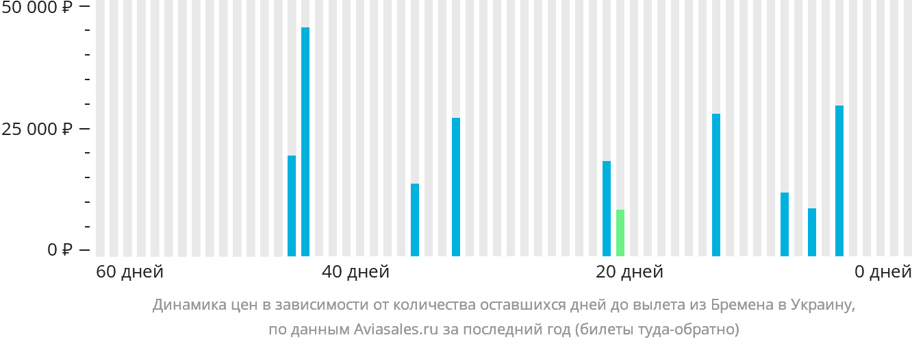 Динамика цен в зависимости от количества оставшихся дней до вылета из Бремена в Украину
