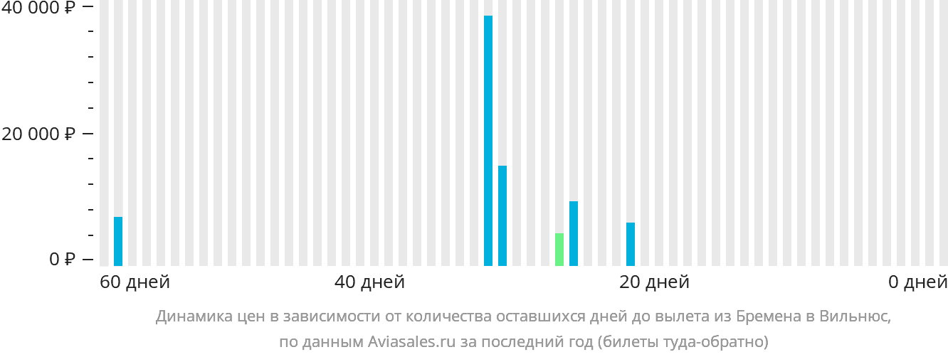 Динамика цен в зависимости от количества оставшихся дней до вылета из Бремена в Вильнюс