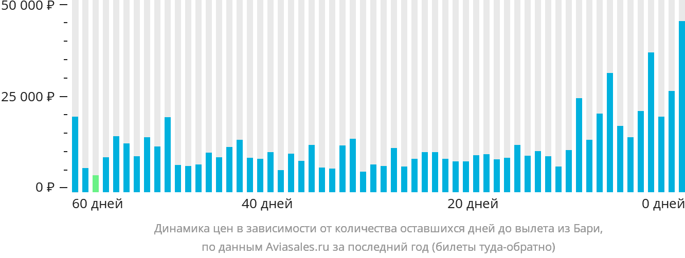 Динамика цен в зависимости от количества оставшихся дней до вылета из Бари
