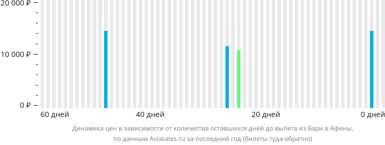 Динамика цен в зависимости от количества оставшихся дней до вылета из Бари в Афины