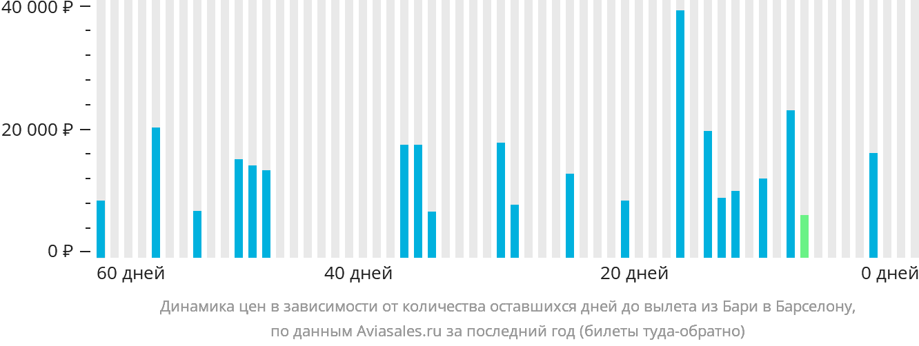 Динамика цен в зависимости от количества оставшихся дней до вылета из Бари в Барселону