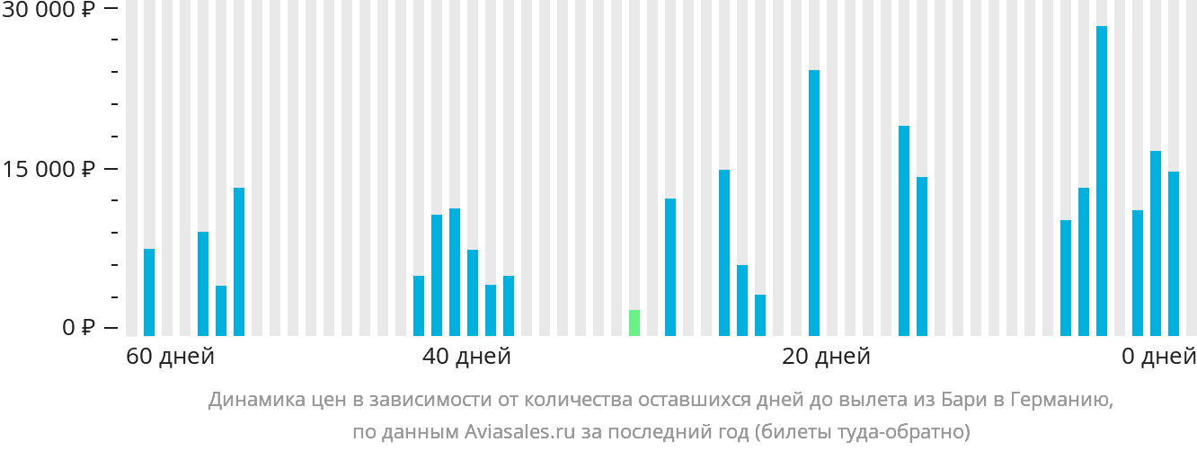 Динамика цен в зависимости от количества оставшихся дней до вылета из Бари в Германию
