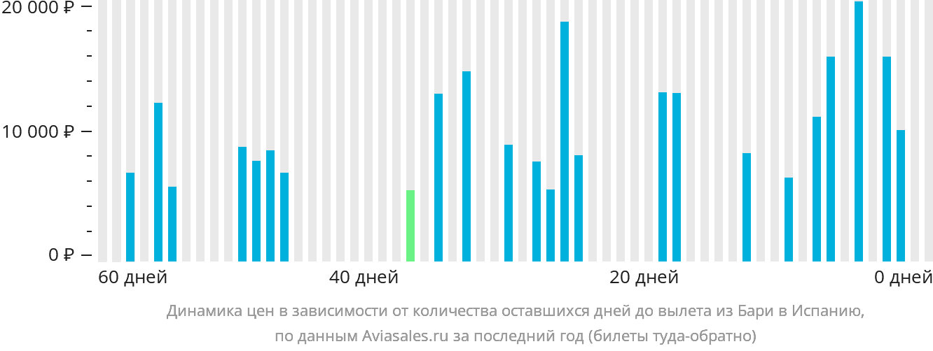 Динамика цен в зависимости от количества оставшихся дней до вылета из Бари в Испанию