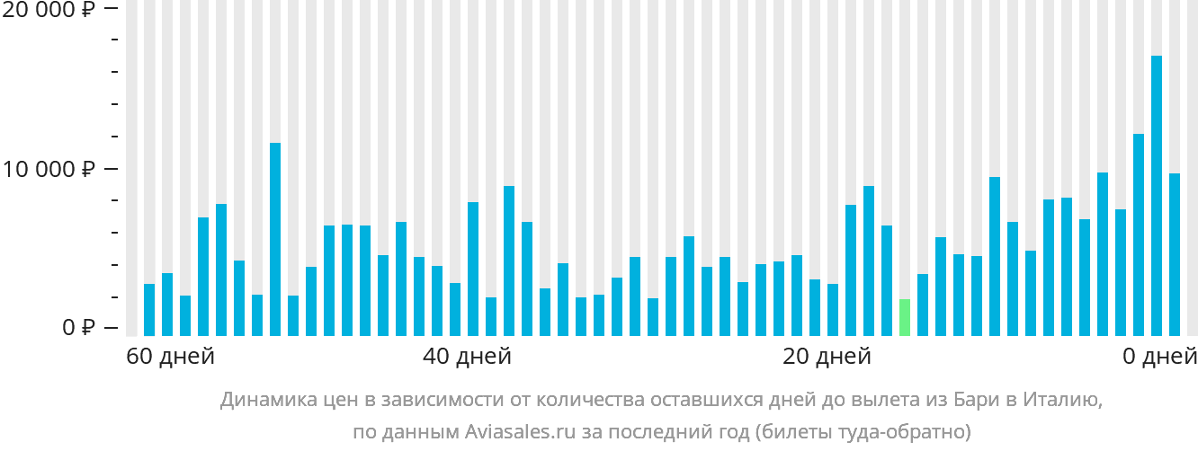 Динамика цен в зависимости от количества оставшихся дней до вылета из Бари в Италию