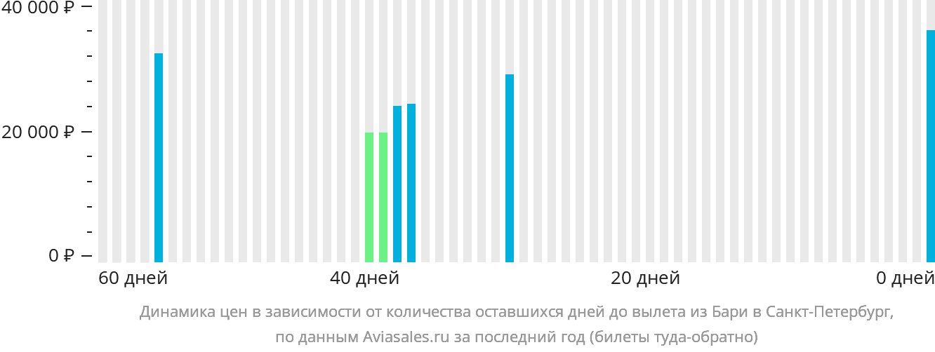 Динамика цен в зависимости от количества оставшихся дней до вылета из Бари в Санкт-Петербург