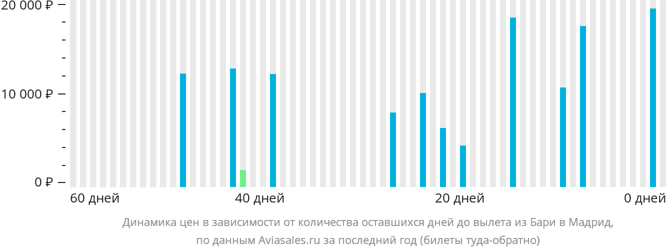 Динамика цен в зависимости от количества оставшихся дней до вылета из Бари в Мадрид