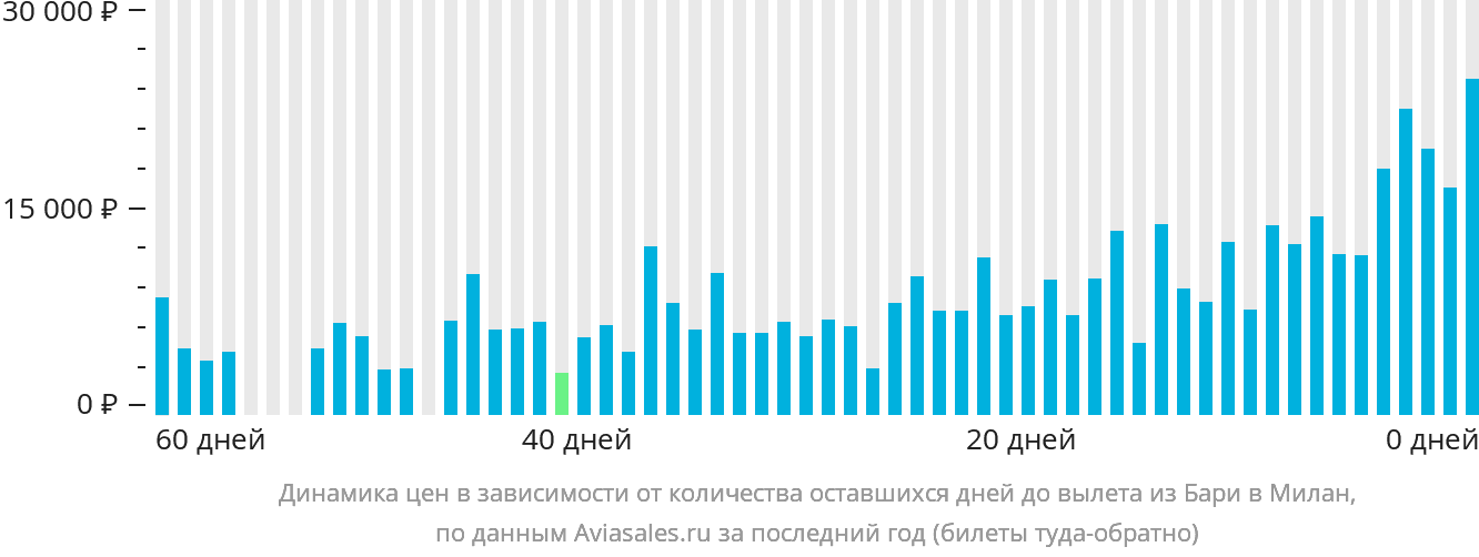 Динамика цен в зависимости от количества оставшихся дней до вылета из Бари в Милан