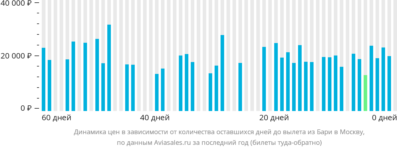 Динамика цен в зависимости от количества оставшихся дней до вылета из Бари в Москву