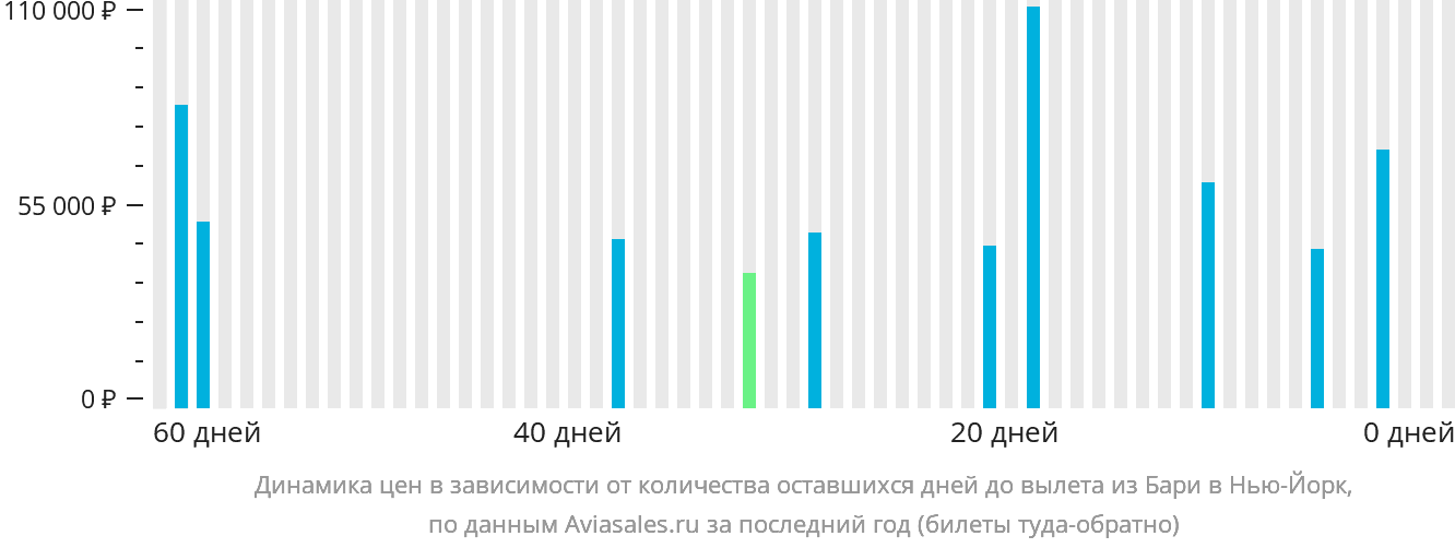 Динамика цен в зависимости от количества оставшихся дней до вылета из Бари в Нью-Йорк