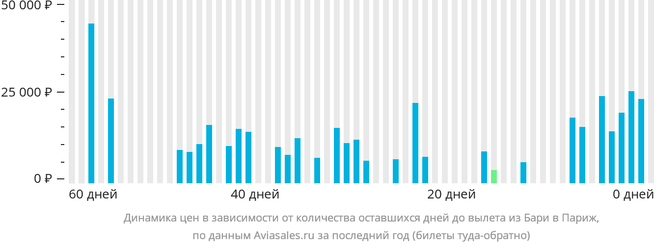 Динамика цен в зависимости от количества оставшихся дней до вылета из Бари в Париж
