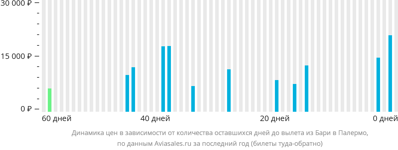 Динамика цен в зависимости от количества оставшихся дней до вылета из Бари в Палермо