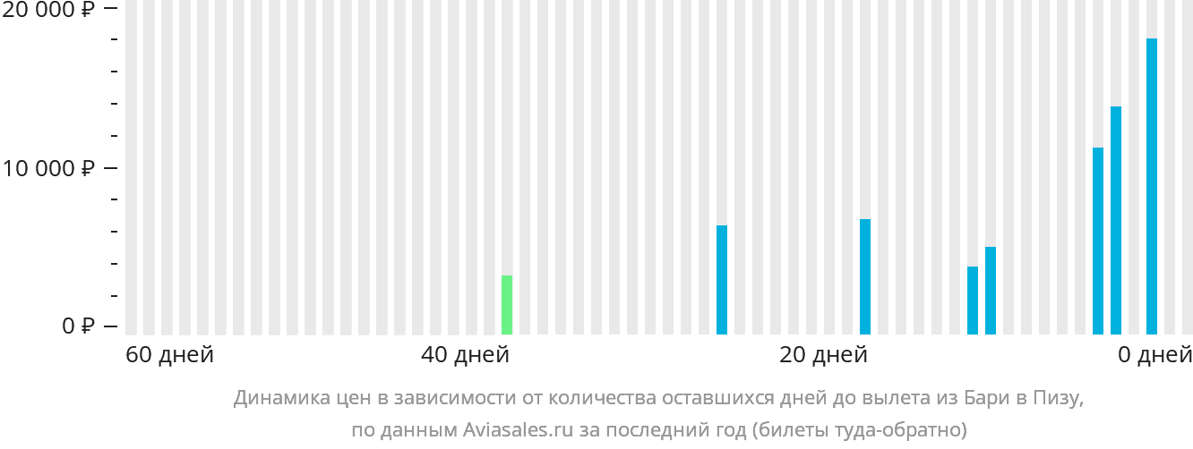 Динамика цен в зависимости от количества оставшихся дней до вылета из Бари в Пизу