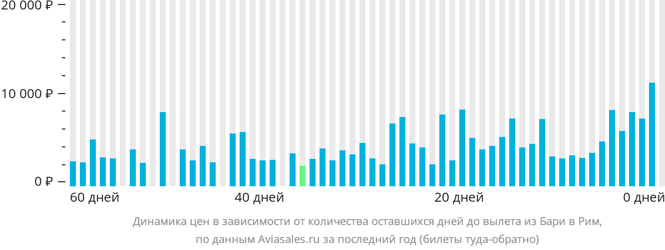 Динамика цен в зависимости от количества оставшихся дней до вылета из Бари в Рим