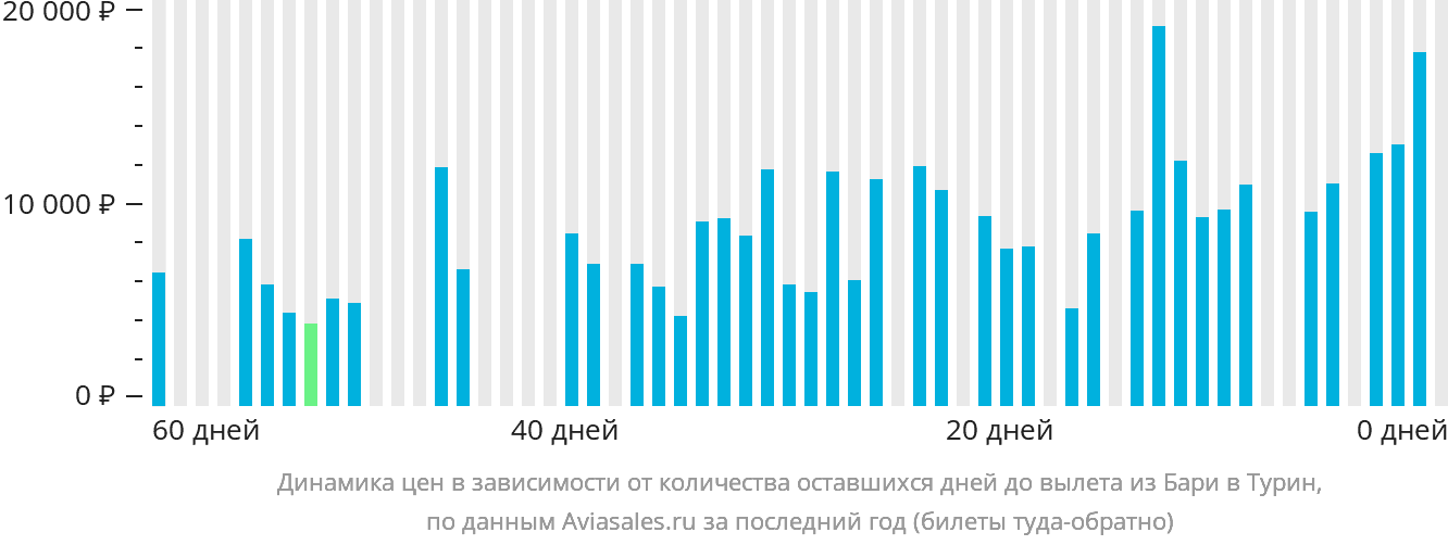 Динамика цен в зависимости от количества оставшихся дней до вылета из Бари в Турин