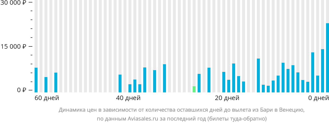 Динамика цен в зависимости от количества оставшихся дней до вылета из Бари в Венецию