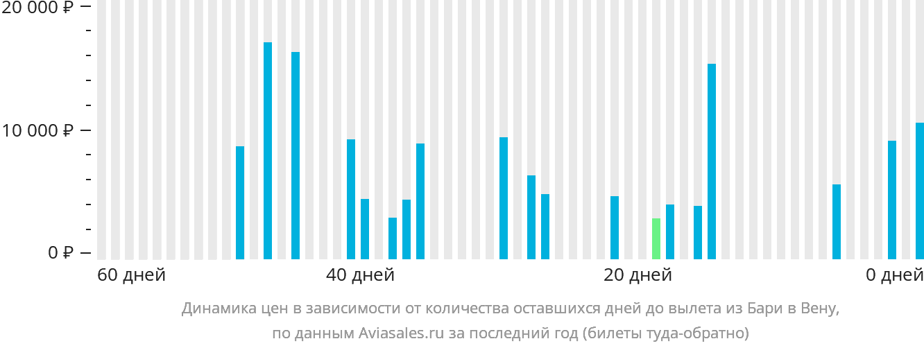Динамика цен в зависимости от количества оставшихся дней до вылета из Бари в Вену